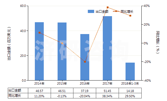 2014-2018年3月中國過硫酸鹽(HS28334000)出口總額及增速統(tǒng)計